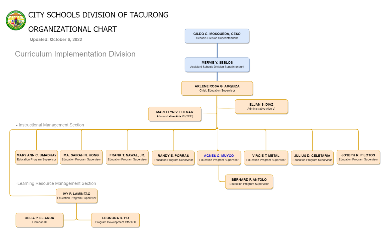 Organizational Chart | Schools Division Office of Tacurong City